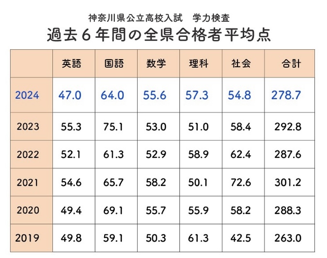 2024年度 神奈川県立高校入試 (英語)「合格者平均47.0」が示す